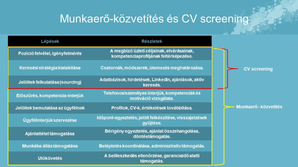 cv screening közvetítés